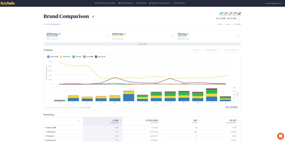 The Best Facebook Analytics Tools To Use In Brand