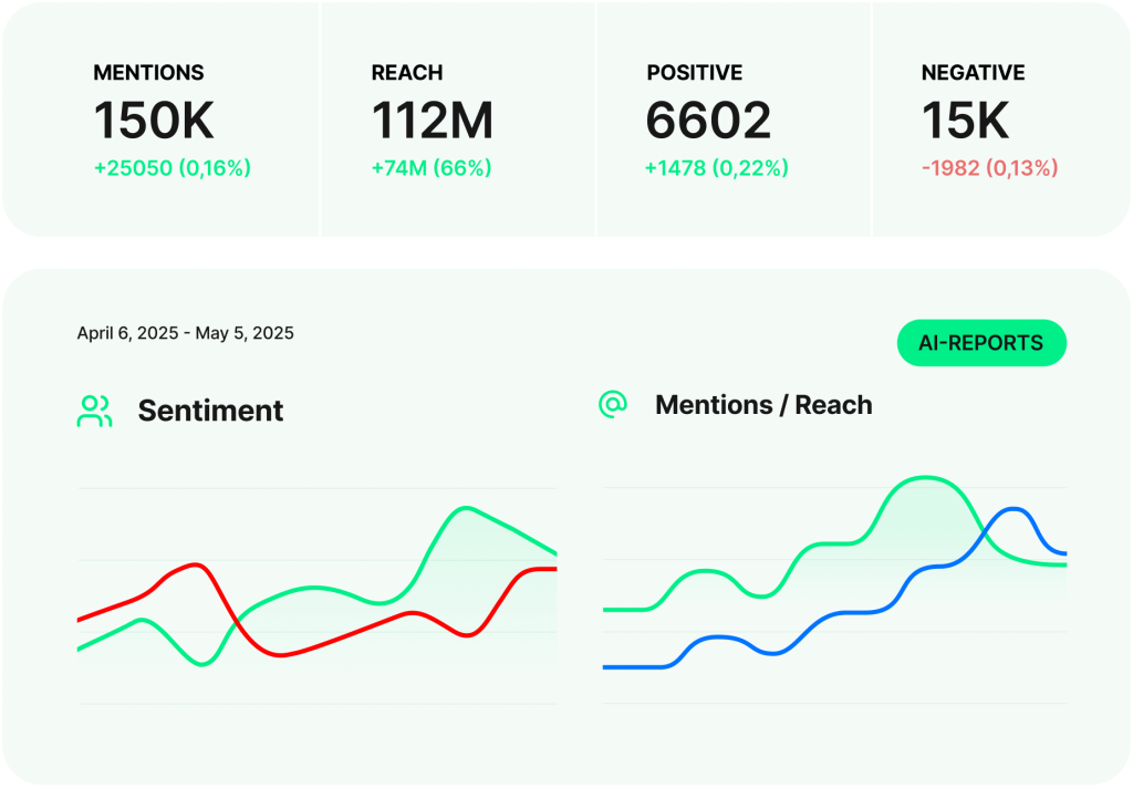A twitter hashtag helps brands track conversations, measure reach, and join discussions in real time.
