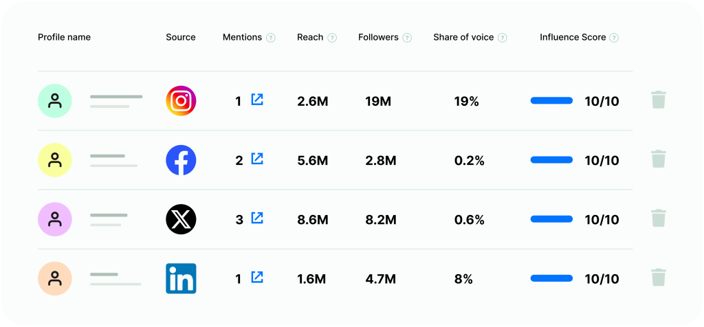 Brand24 provides influencer detection.