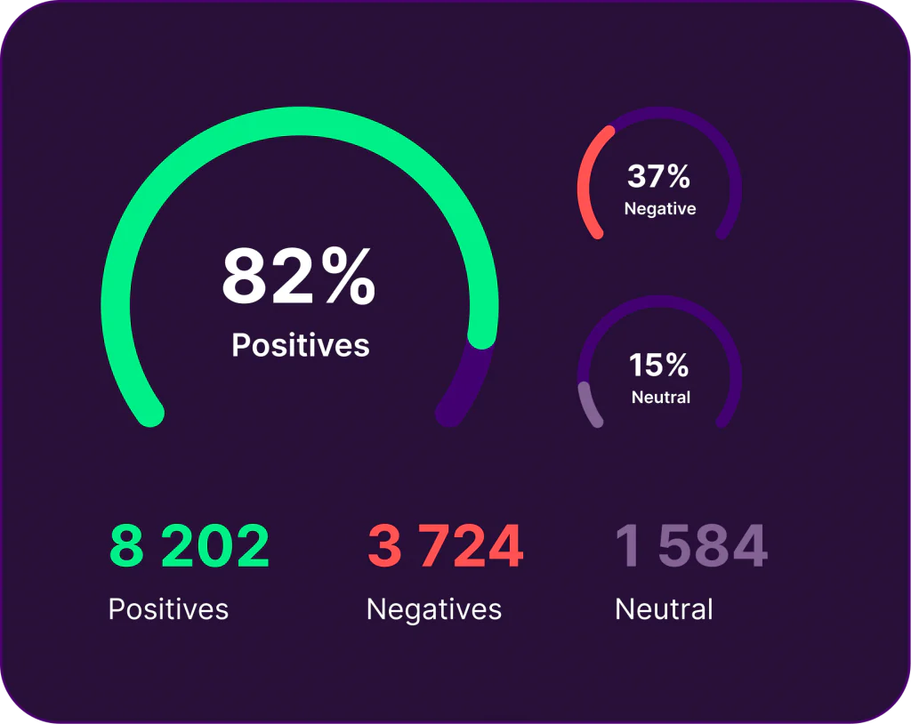 Emotion analysis, sentiment analysis, and natural language processing work together to extract meaningful insights from customer feedback.
