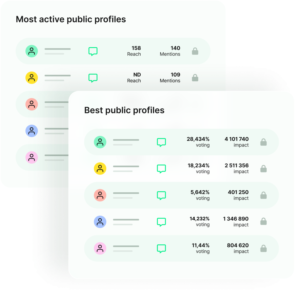 Check engagement rate of your brand advocates.