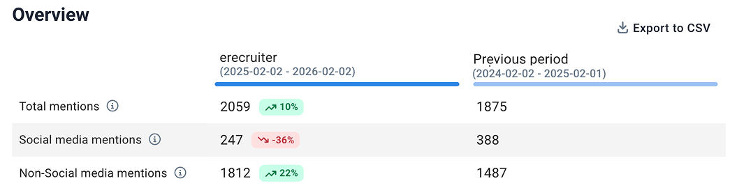 Comparación de periodos del proyecto eRecruiter