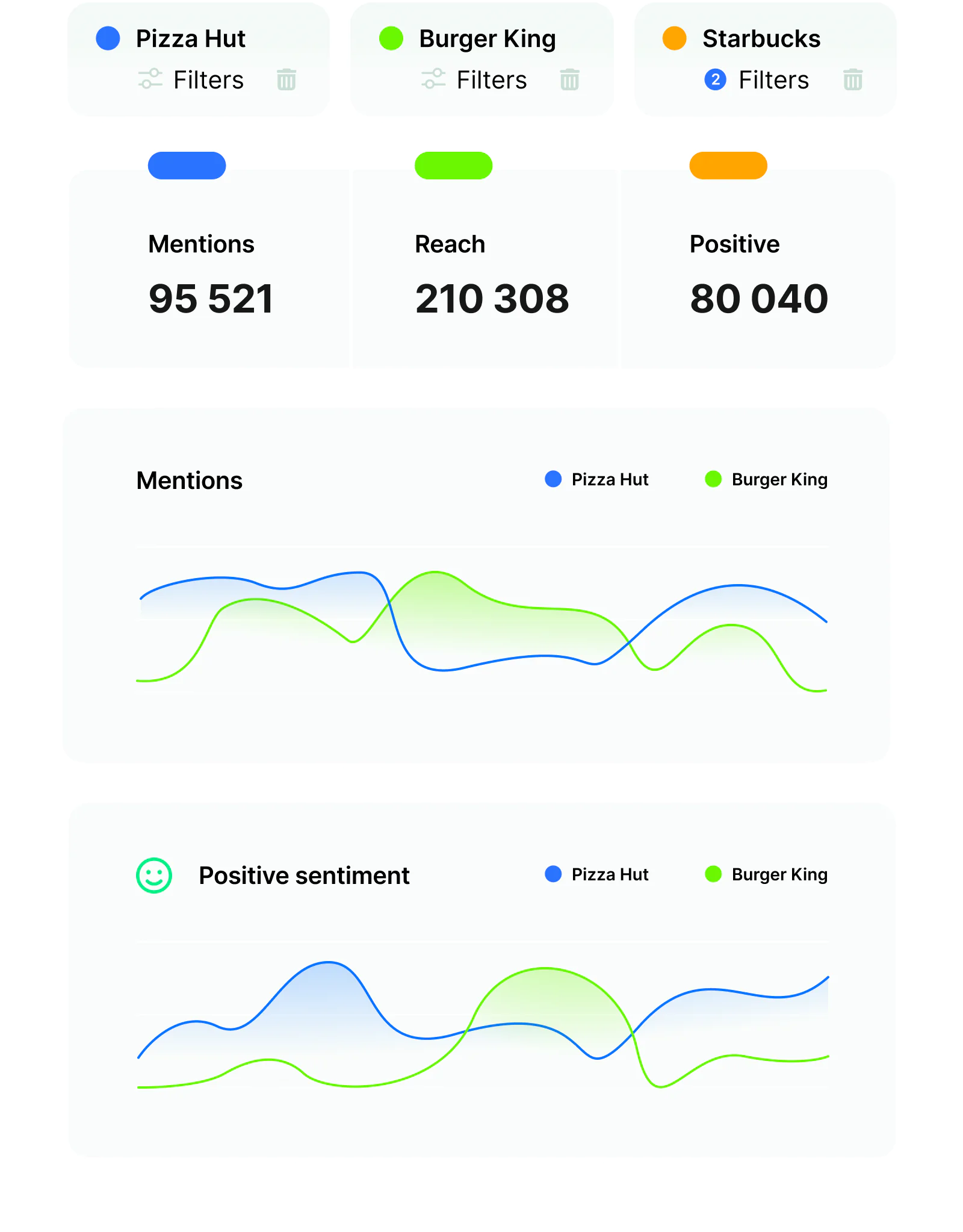With advanced competitive intelligence tools, brands can track market trends and identify shifts before their rivals react.