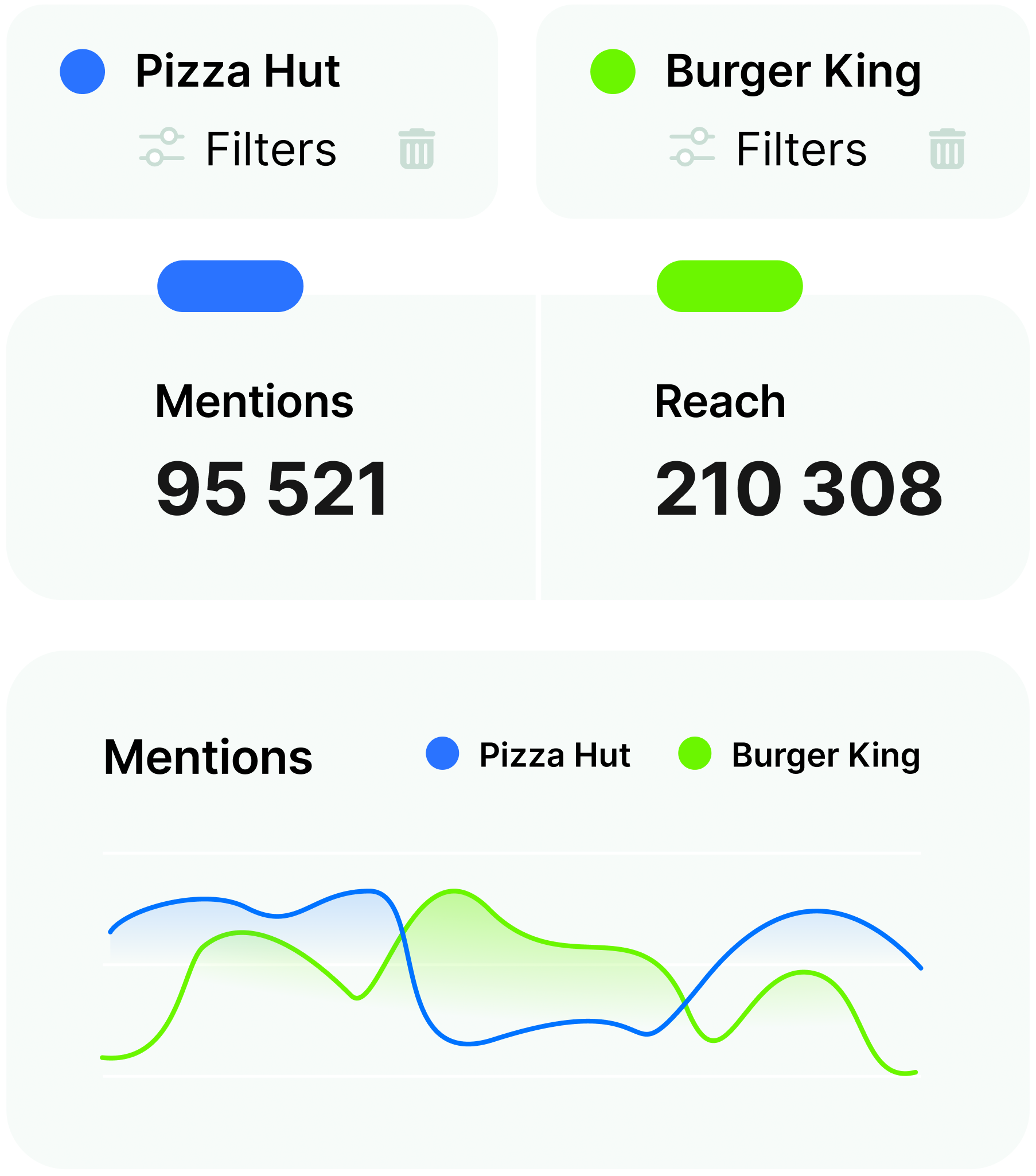 Brand intelligence is crucial for monitoring brand's reputation.