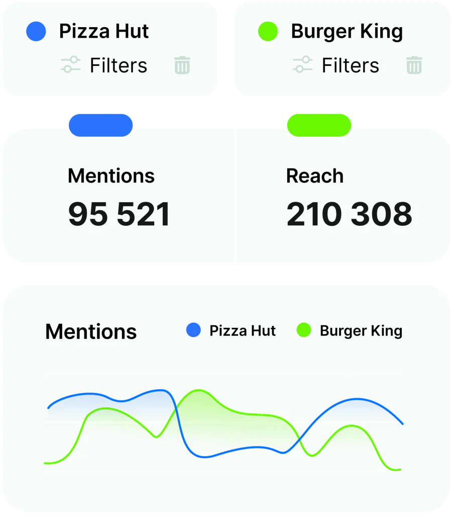 Brand24 is the best tool for brand comparison.
