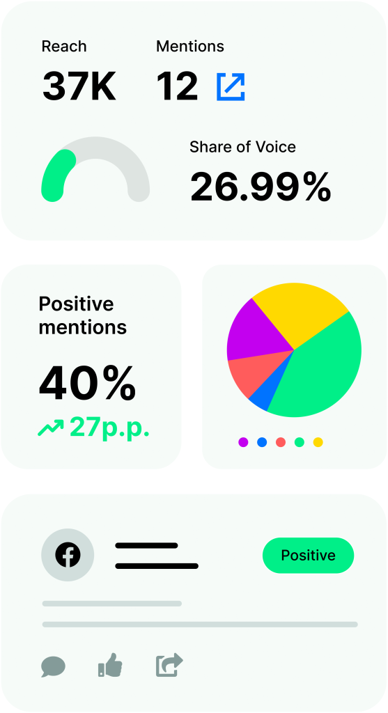 Analytics dashboard showing reach 37K, mentions 12, share of voice 26.99%, and positive mentions up 27 p.p. with a multi‑color pie chart.
