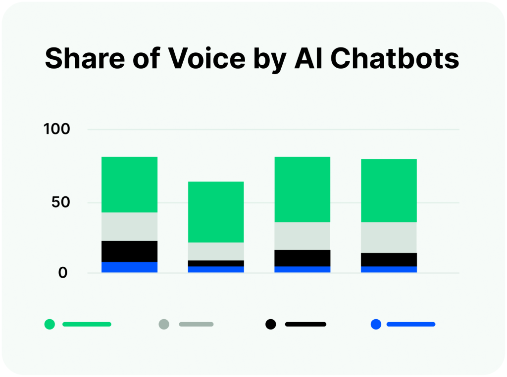 For any ai brand, maintaining consistent presence across these environments directly impacts trust, authority, and demand.