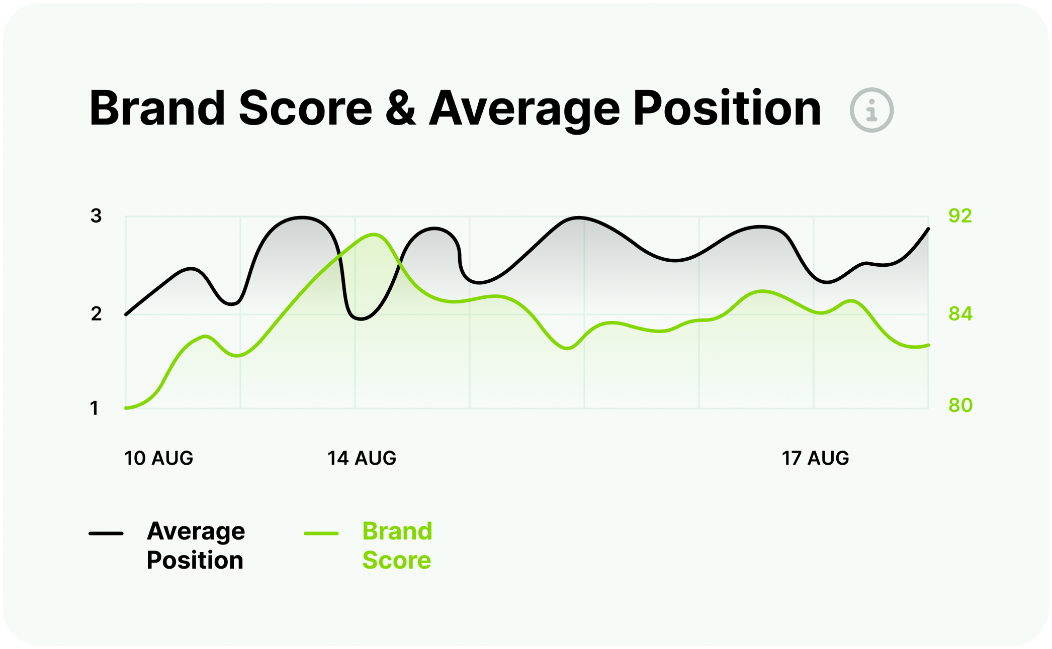 Instead of focusing only on classic rankings, companies now need insight into ai search, where answers are generated rather than simply listed.