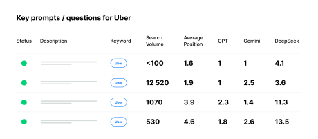 Tableau des invites de mots-clés Uber avec mesures : Statut, description, mot-clé, volume de recherche, position moyenne, GPT, Gemini, DeepSeek (points de statut verts, valeurs du badge Uber indiquées).
