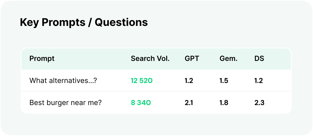 Tarjeta UI titulada Key Prompts / Questions con una tabla de prompts y volúmenes de búsqueda; filas: 'What alternatives...?' 12.520 y 'Best burger near me?' 8.340; otras columnas: GPT, Gem., DS.