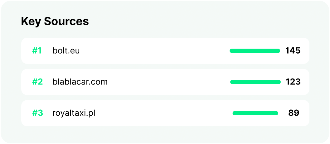 Clasificación de las fuentes clave: #1 bolt.eu 145, #2 blablacar.com 123, #3 royaltaxi.pl 89 con barras de progreso verdes.