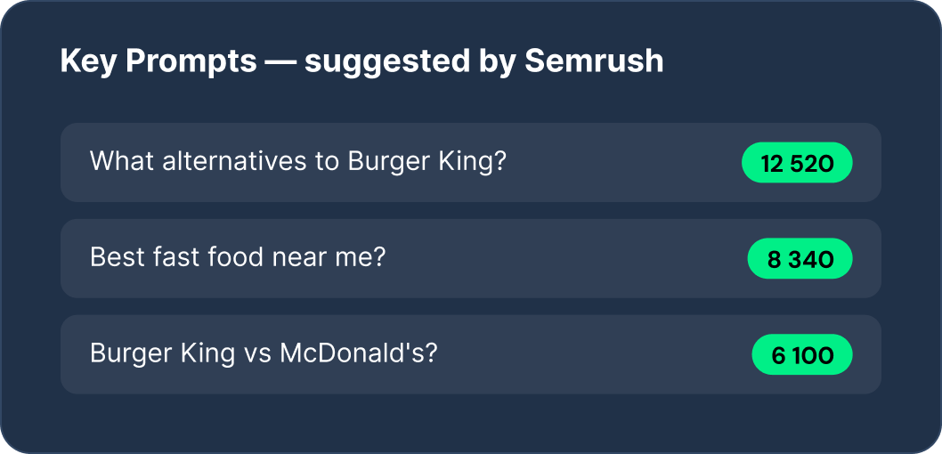La tarjeta del cuadro de mandos titulada 'Key Prompts - suggested by Semrush' enumera tres preguntas con volúmenes: '¿Qué alternativas hay a Burger King?' 12.520; '¿La mejor comida rápida cerca de mí?' 8.340; '¿Burger King frente a McDonald's?' 6.100.
