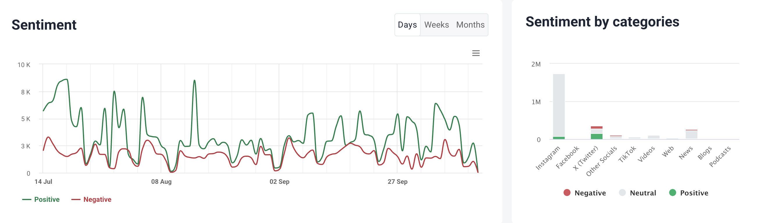 Data illustrating sentiment and its sources for one of the Brand24 projects.