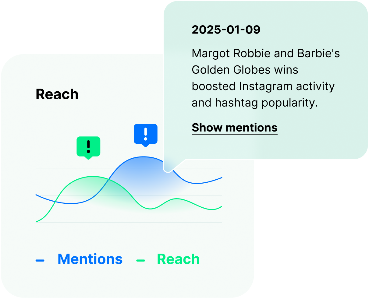 Fiche infographique présentant une chronologie : date du 09/01/2025 et une ligne en gras indiquant que la présence de Margot Robbie et de Barbie aux Golden Globes a stimulé les mentions et la portée sur Instagram. Comprend un élément ressemblant à un lien intitulé ' Afficher les mentions ' et un graphique illustratif intitulé « Mentions et portée ».
