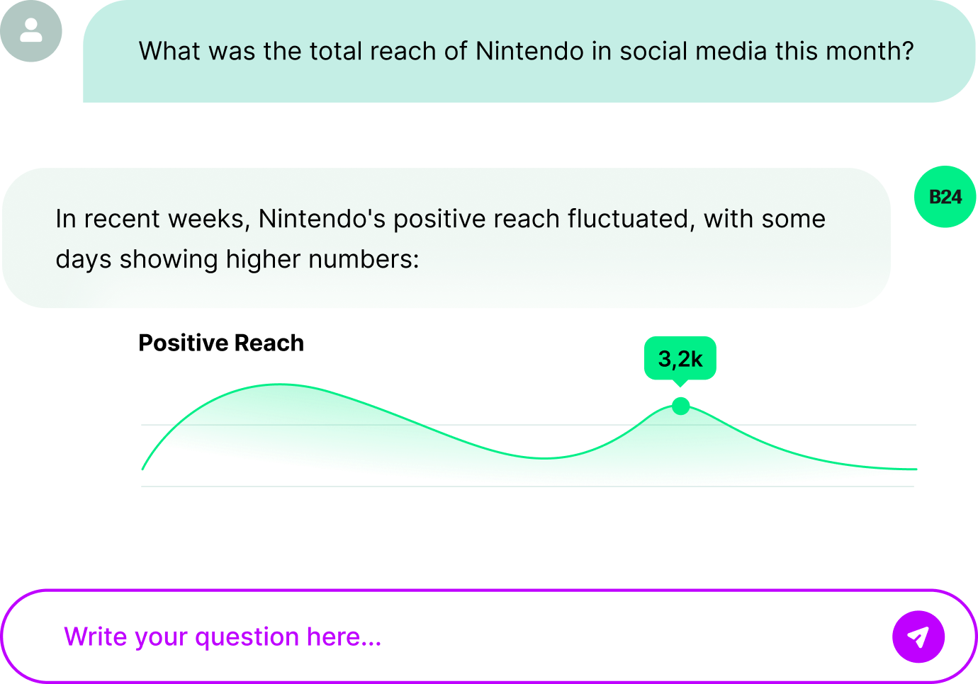 Interface de chat avec une bulle de dialogue couleur menthe posant une question sur la portée sociale de Nintendo ; une bulle de réponse de couleur pâle mentionnant une portée fluctuante et un graphique linéaire intitulé ' Portée positive ' représentant une courbe verte dont le pic atteint 3,2k.