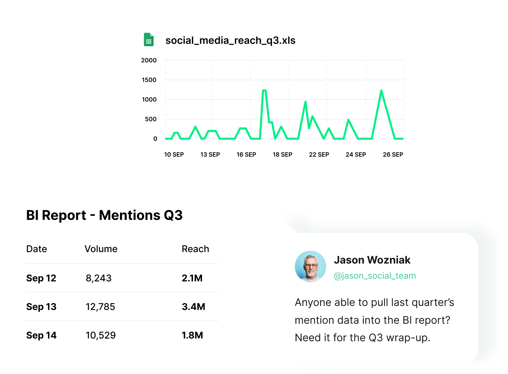 Collage of a dashboard: a social media reach line chart, a BI table with dates and metrics, and a profile card for Jason Wozniak.
