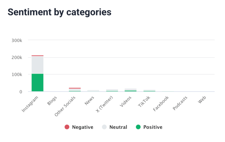 Sentiment analysis tools: Brand24 sentiment analysis by platform using machine learning.
