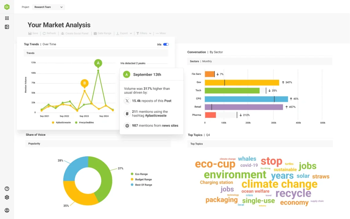 El panel de Brandwatch muestra la escucha social de la empresa, la inteligencia del consumidor, las tendencias de sentimiento y los datos analíticos históricos.