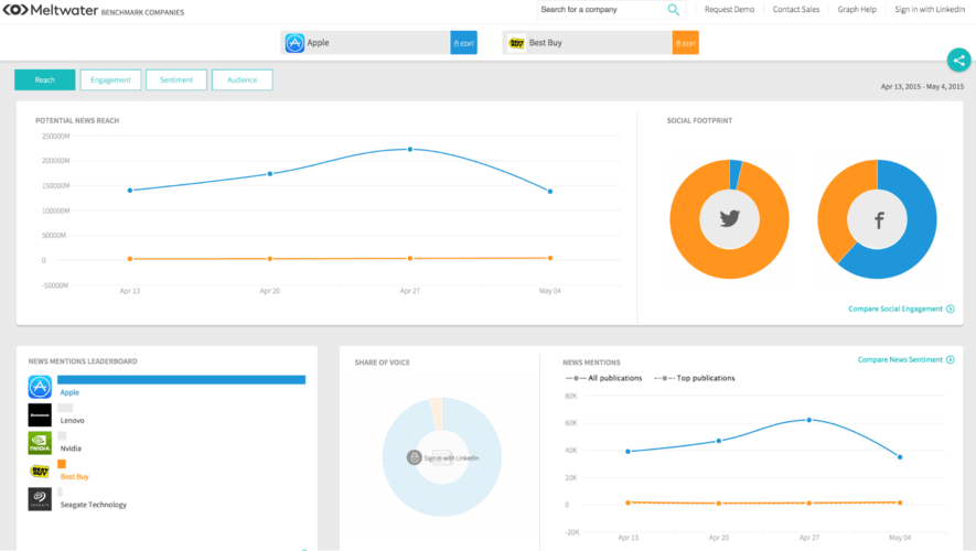 Alternativas a Talkwalker: Meltwater