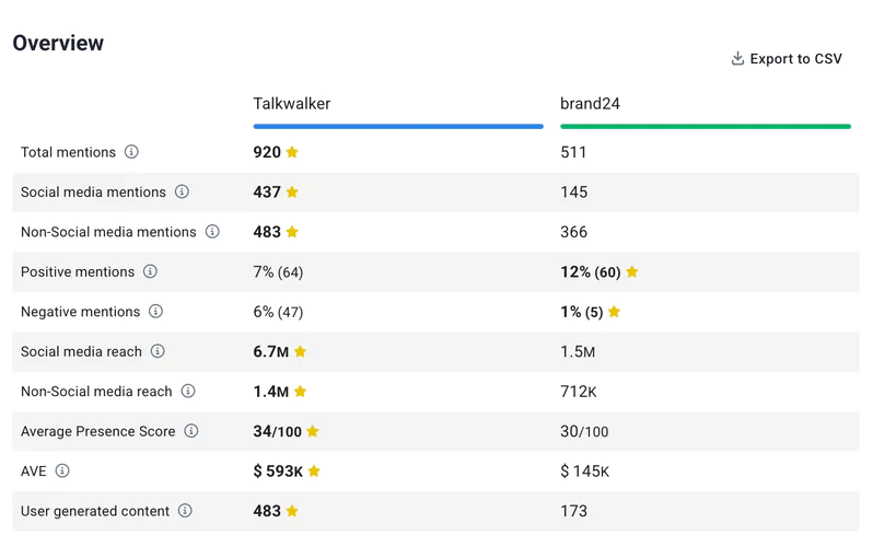 Comparación Talkwalker vs. Brand24