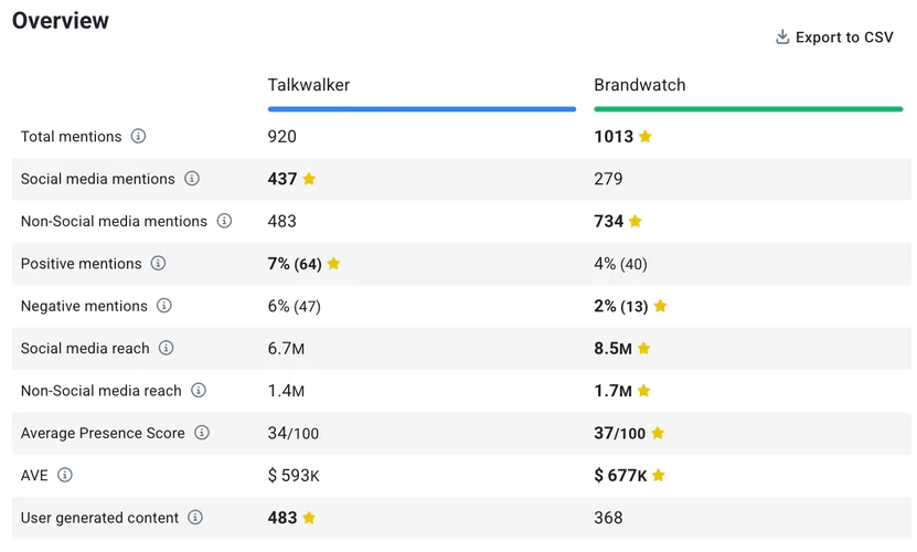 Comparación Talkwalker vs. Brandwatch