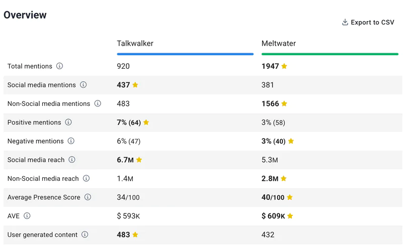 Comparación Talkwalker vs. Meltwater