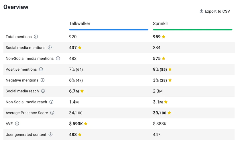 Comparación Talkwalker vs. Sprinklr