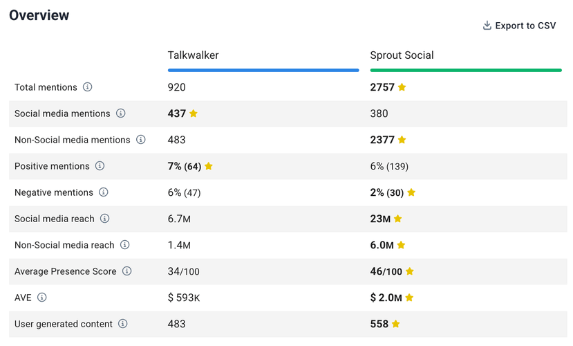 Comparación Talkwalker vs. Sprout Social
