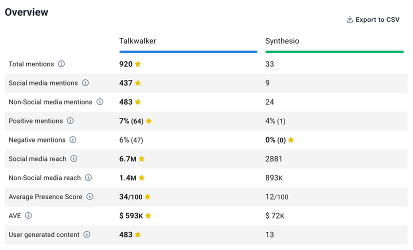 Comparación entre Talkwalker y Synthesio