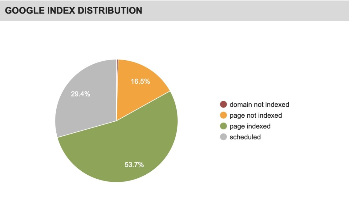 backlink checker index distribution