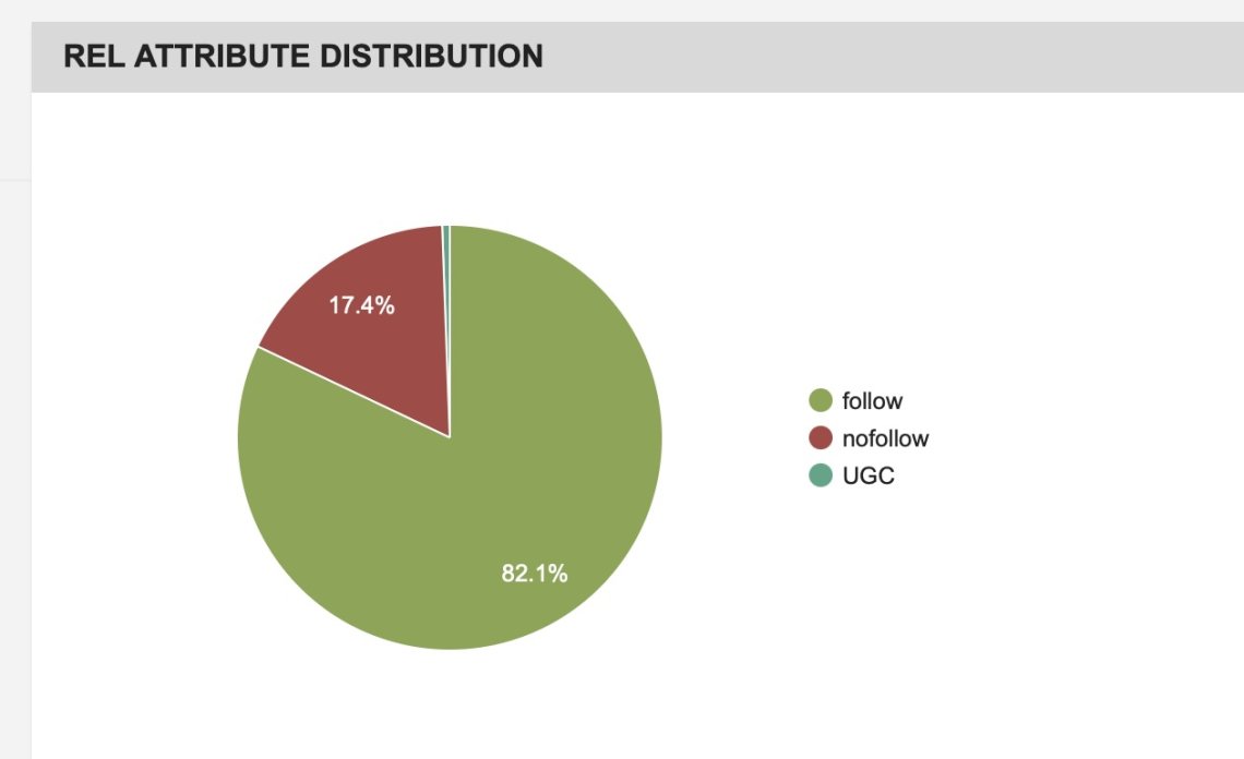 backlink checker rel attribute distribution