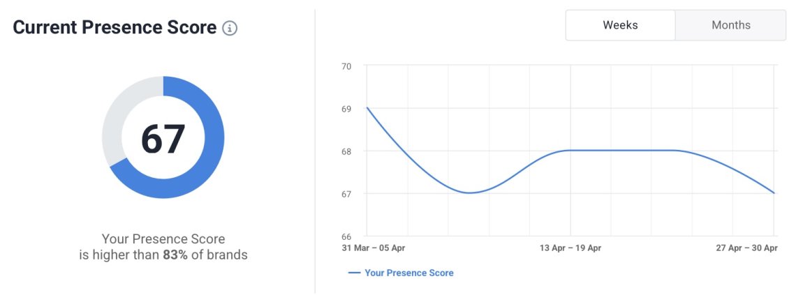 Presence Score analysis for Bad Bunny by Brand24