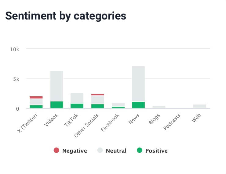 Sentiment by categories 