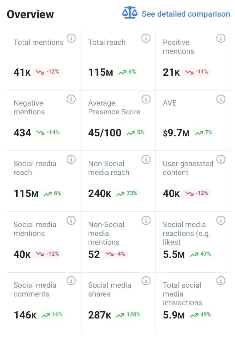 Análisis positivo y negativo de mentions en la pestaña Análisis de Bran24 toold