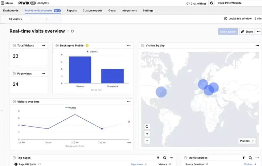 Marketing reporting tool - Piwik PRO