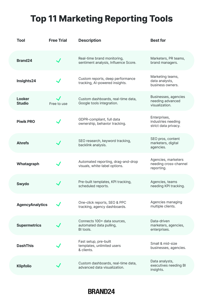 The best Marketing Reporting Tools