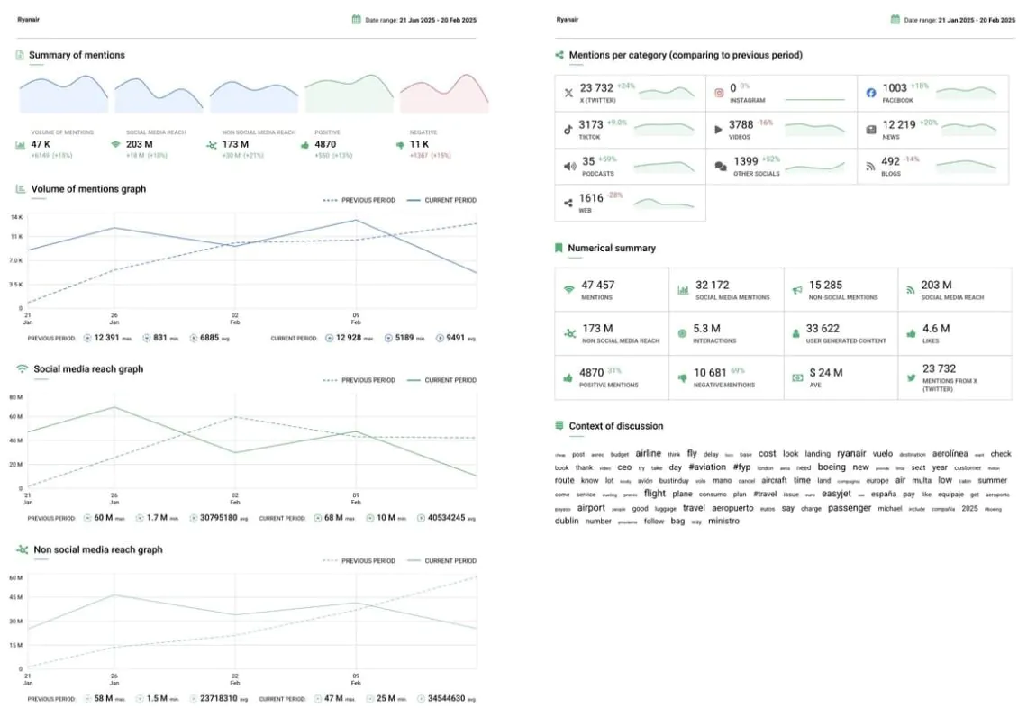 The best marketing reporting tool - example report by Brand24