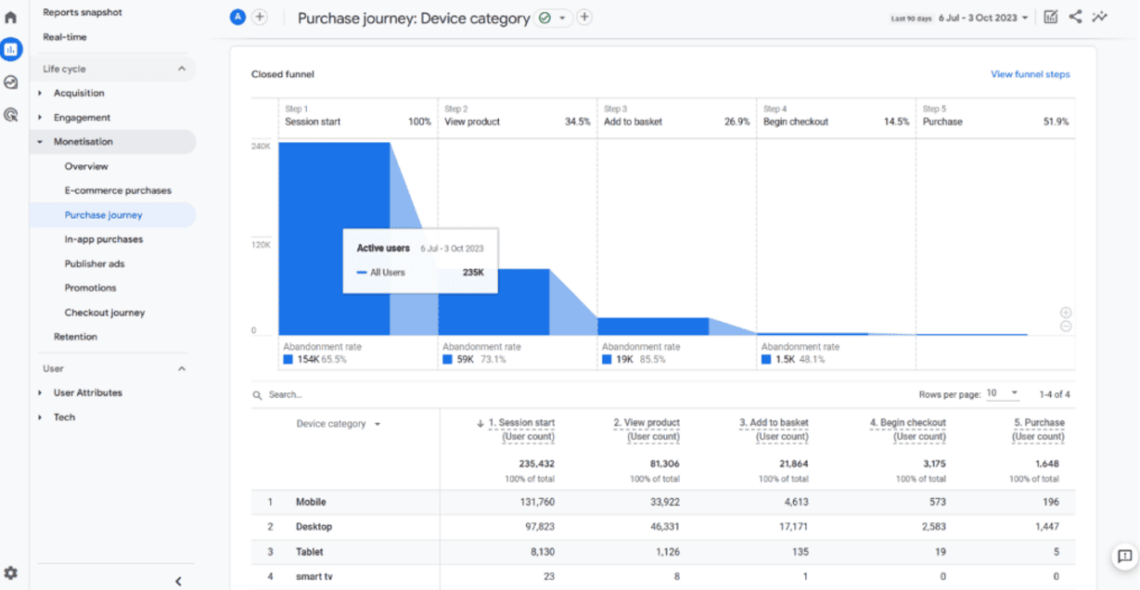 Funnel Analysis is SEO Software For Agencies within Google Analytics that can assist in generating more conversions on websites and apps. 