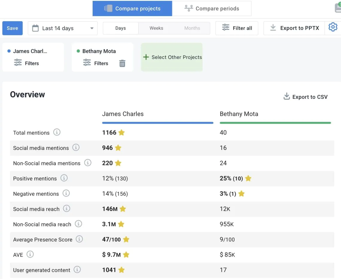 A comparison of James Charles and Bethany Mota's design in the Brand24 app.