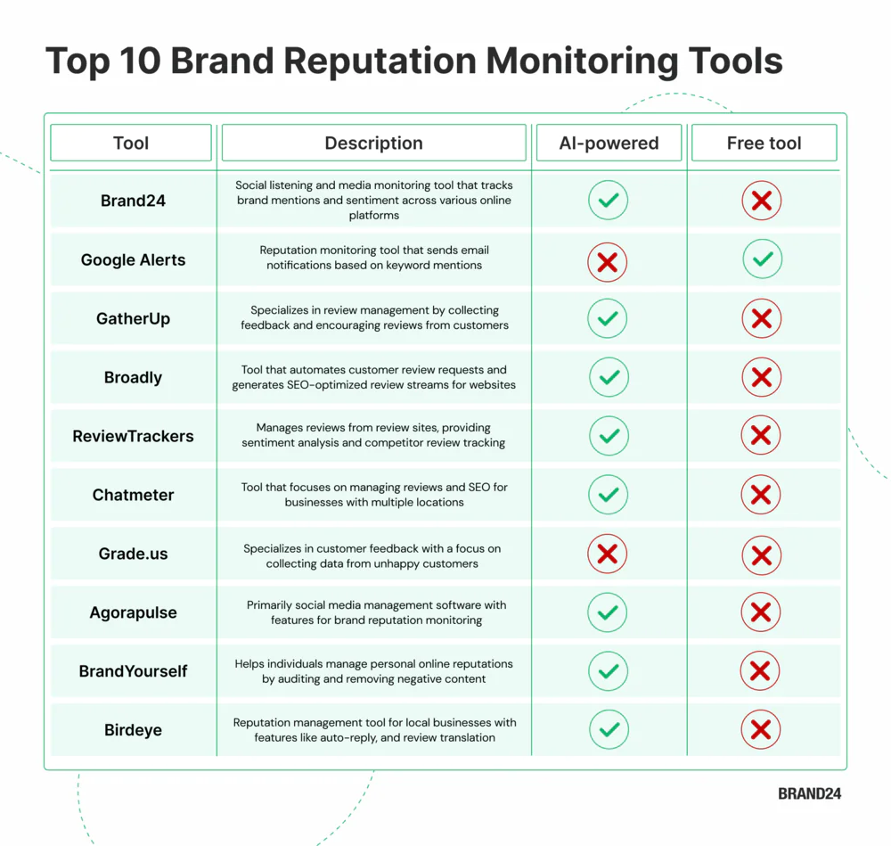 Las 10 mejores herramientas de monitorización de la reputación de marca