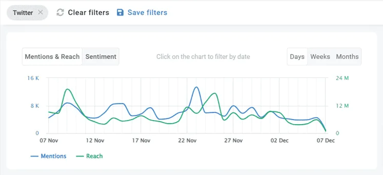 El alcance de Adidas en Twitter