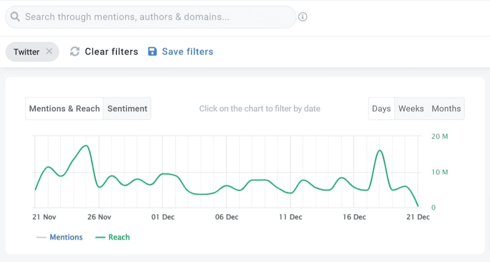 Alcance estimado de Adidas en Twitter detectado por la herramienta Brand24