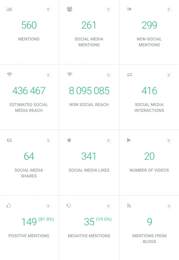 una lista de métricas de hashtags de Twitter, por ejemplo, el alcance estimado en las redes sociales, que puedes analizar para aumentar tu alcance en Twitter