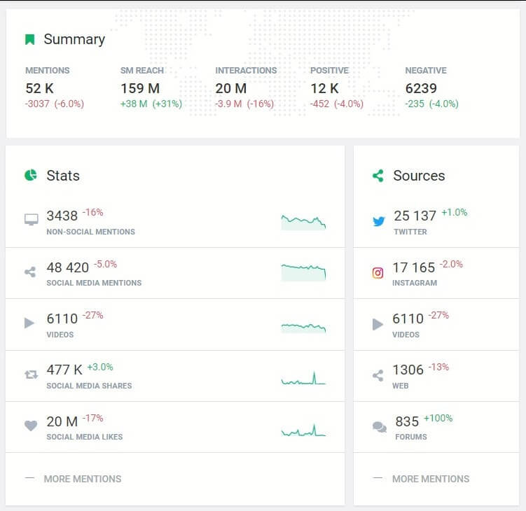 Métricas de participación en las redes sociales