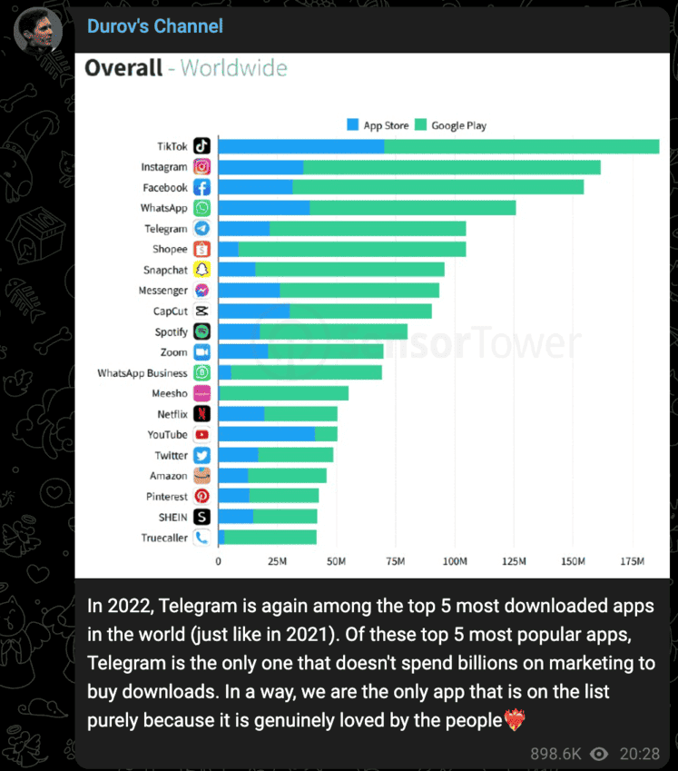 Telegram a atteint 550 millions d'utilisateurs mensuels actifs. C'est l'une des applications dont la croissance est la plus rapide.