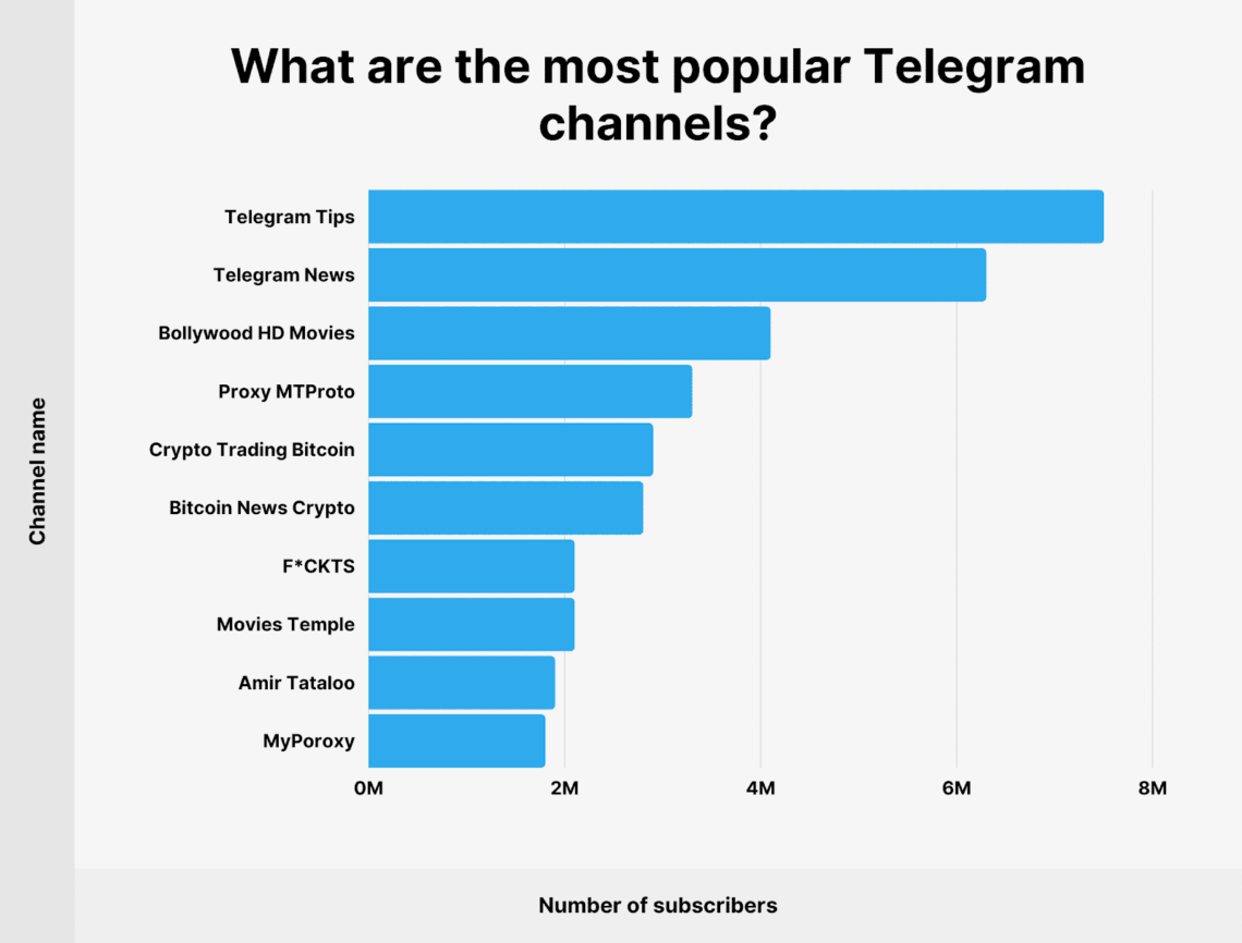 Marketing Telegram - quels sont les canaux Telegram les plus populaires ?