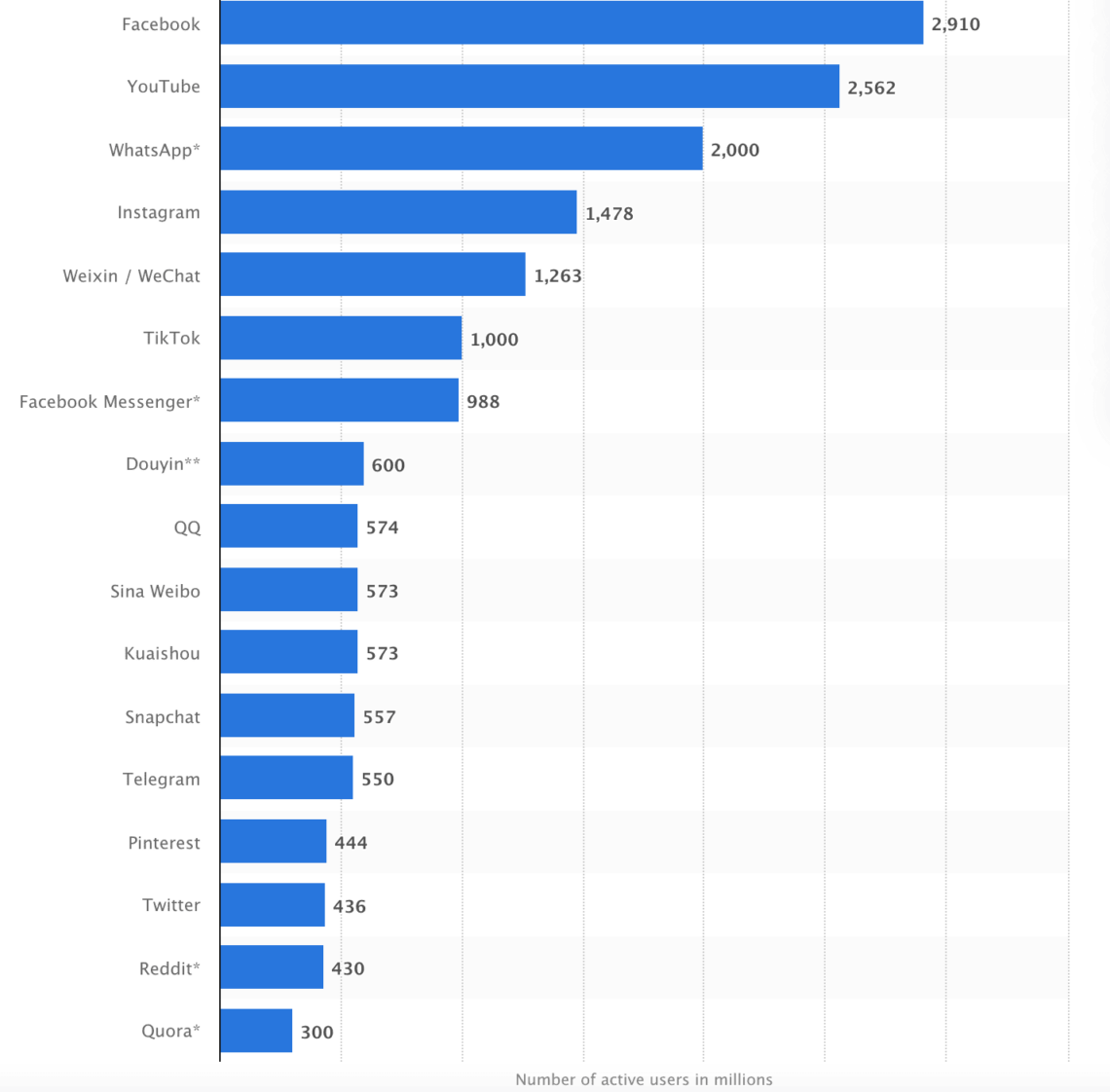 Statistiques sur le marketing de Telegram