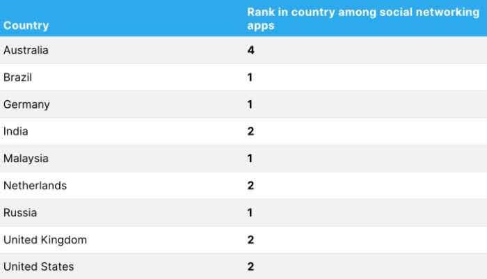 Pays où Telegram est le plus populaire