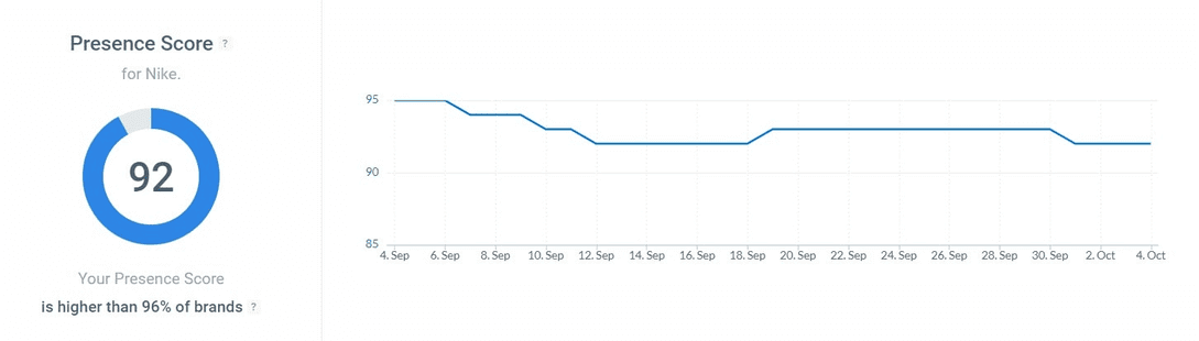 Presence Score, una de las métricas de salud de la marca