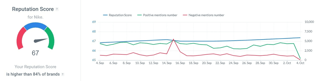 Reputation Score, una de las métricas de la salud de la marca